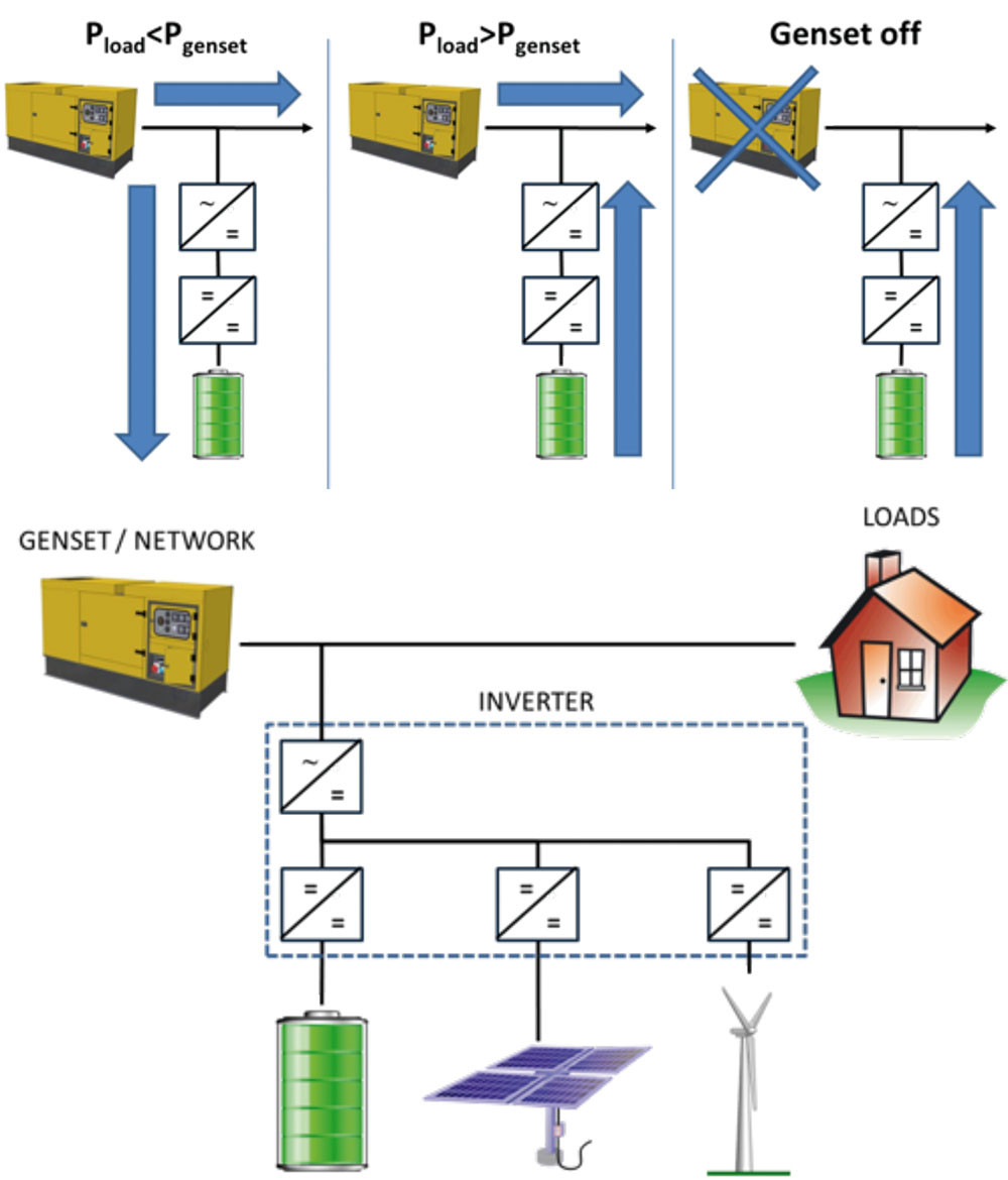 MPS Storage